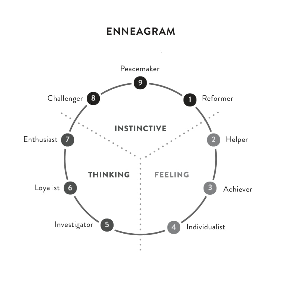 Figure 3.1: Enneagram graphic